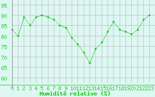 Courbe de l'humidit relative pour Bourges (18)