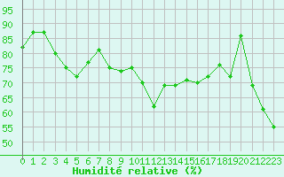 Courbe de l'humidit relative pour Cap Corse (2B)