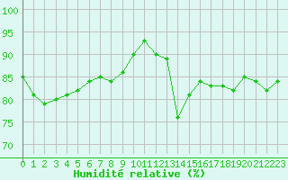 Courbe de l'humidit relative pour Saint-Just-le-Martel (87)