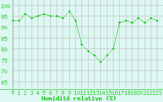 Courbe de l'humidit relative pour Thoiras (30)