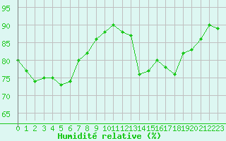 Courbe de l'humidit relative pour Guidel (56)