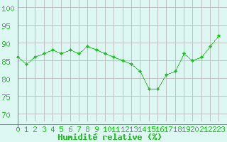 Courbe de l'humidit relative pour Lans-en-Vercors (38)