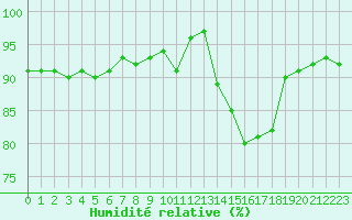Courbe de l'humidit relative pour Saint-Brieuc (22)