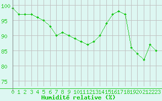 Courbe de l'humidit relative pour Trappes (78)
