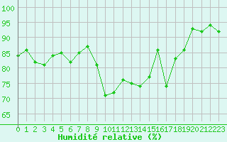 Courbe de l'humidit relative pour Perpignan Moulin  Vent (66)