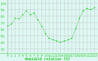 Courbe de l'humidit relative pour Dole-Tavaux (39)