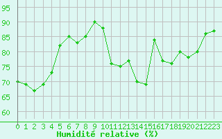 Courbe de l'humidit relative pour Trappes (78)