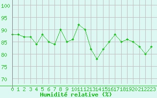 Courbe de l'humidit relative pour Cerisiers (89)