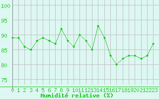 Courbe de l'humidit relative pour Lannion (22)