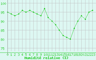 Courbe de l'humidit relative pour Champagne-sur-Seine (77)