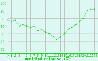 Courbe de l'humidit relative pour Ile de Groix (56)