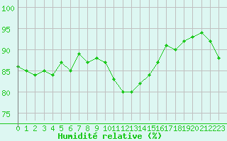 Courbe de l'humidit relative pour Beaucroissant (38)