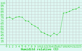 Courbe de l'humidit relative pour Embrun (05)