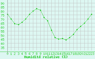 Courbe de l'humidit relative pour Cognac (16)