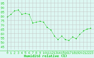 Courbe de l'humidit relative pour Cap Ferret (33)