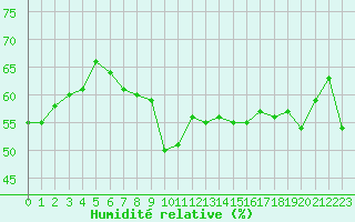 Courbe de l'humidit relative pour Six-Fours (83)
