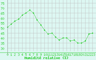 Courbe de l'humidit relative pour Roissy (95)