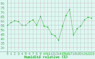 Courbe de l'humidit relative pour Leucate (11)