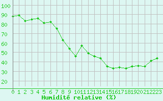 Courbe de l'humidit relative pour Montpellier (34)