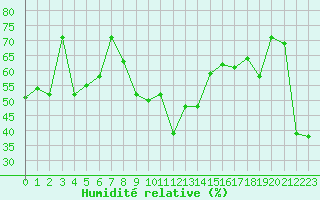 Courbe de l'humidit relative pour Solenzara - Base arienne (2B)