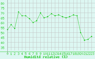 Courbe de l'humidit relative pour Leucate (11)