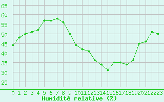 Courbe de l'humidit relative pour Isle-sur-la-Sorgue (84)