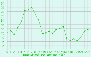 Courbe de l'humidit relative pour Montpellier (34)