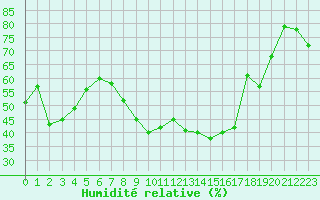 Courbe de l'humidit relative pour Bourges (18)