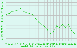 Courbe de l'humidit relative pour Liefrange (Lu)