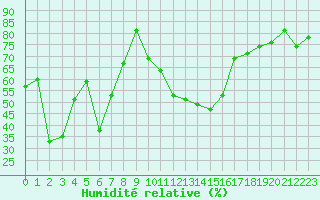 Courbe de l'humidit relative pour Le Puy - Loudes (43)