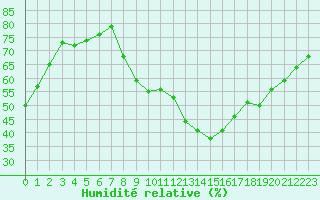 Courbe de l'humidit relative pour Le Luc (83)