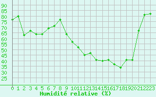 Courbe de l'humidit relative pour Brigueuil (16)