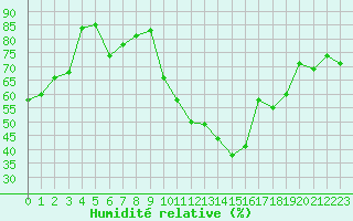 Courbe de l'humidit relative pour Bourges (18)