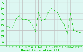 Courbe de l'humidit relative pour Solenzara - Base arienne (2B)