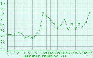 Courbe de l'humidit relative pour Le Touquet (62)