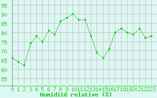 Courbe de l'humidit relative pour Albi (81)