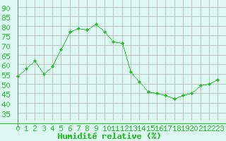 Courbe de l'humidit relative pour Saint-Nazaire-d'Aude (11)