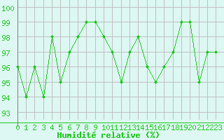 Courbe de l'humidit relative pour Saint-Igneuc (22)