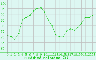 Courbe de l'humidit relative pour Aizenay (85)