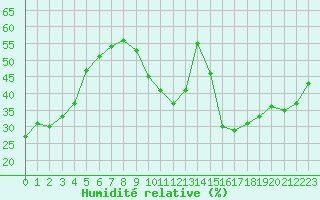 Courbe de l'humidit relative pour Montpellier (34)