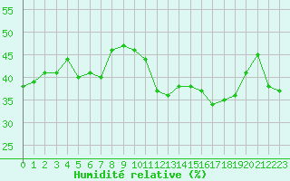 Courbe de l'humidit relative pour Lons-le-Saunier (39)