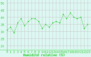 Courbe de l'humidit relative pour Grimentz (Sw)