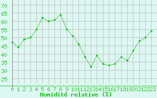 Courbe de l'humidit relative pour Langres (52) 