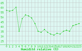 Courbe de l'humidit relative pour Puissalicon (34)