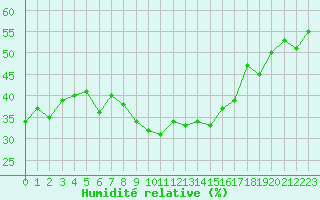 Courbe de l'humidit relative pour Grimentz (Sw)