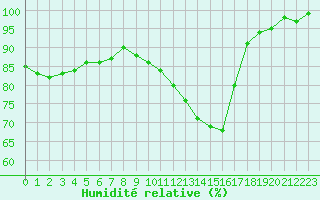 Courbe de l'humidit relative pour Pertuis - Le Farigoulier (84)