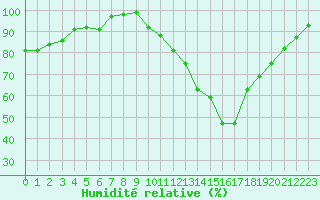 Courbe de l'humidit relative pour Mont-de-Marsan (40)