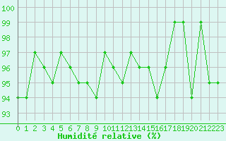 Courbe de l'humidit relative pour Thoiras (30)
