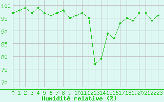 Courbe de l'humidit relative pour Besse-sur-Issole (83)