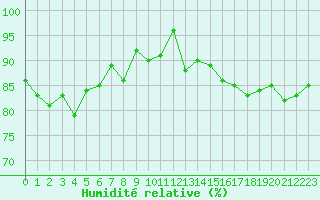 Courbe de l'humidit relative pour Aigrefeuille d'Aunis (17)